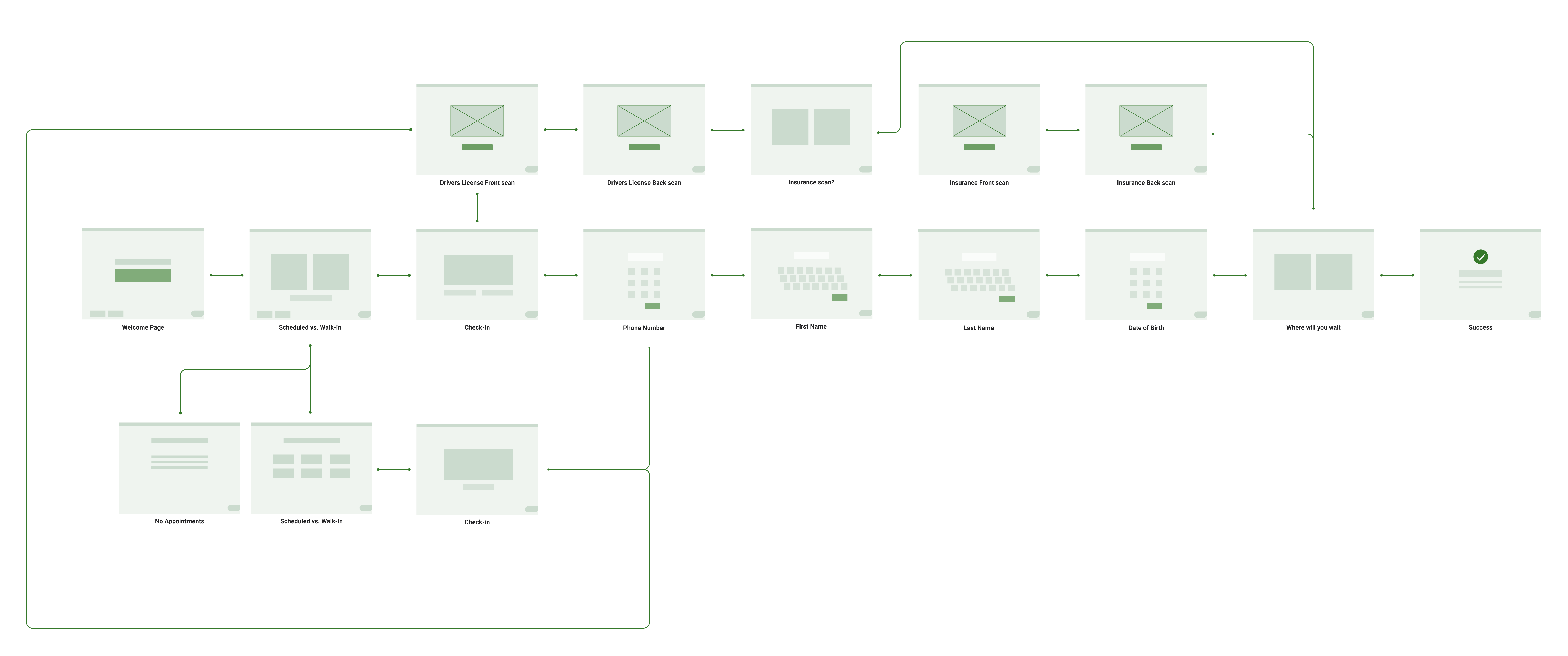 Kiosk check-in user flow diagram